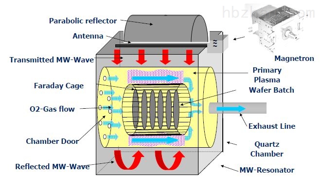 微波等離子清洗技術及應用