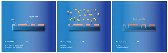 對材料表面的刻蝕--物理作用-金鉑利萊