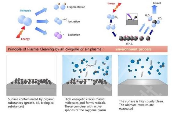 等離子清洗機與電暈機的區別？