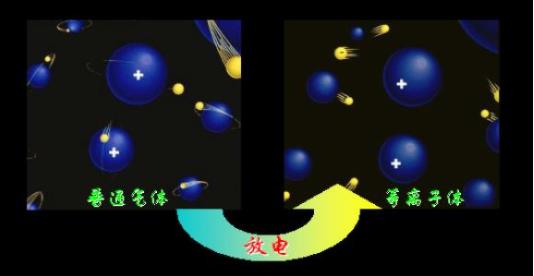  等離子體如何來分類？