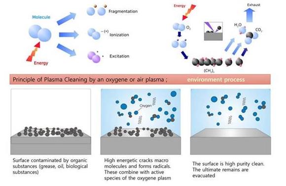 等離子清洗技術可以處理硅膠嗎？效果如何？